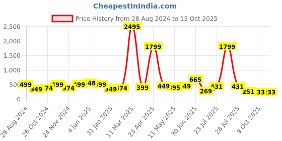 myntra.com SAF Black & Red 3-Pieces Radha Krishna Printed Framed Wall Art saf Price History Graph from 28 Aug 2024 to 15 Oct 2025