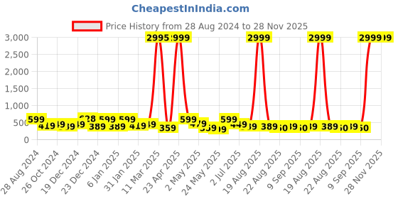 myntra.com SAF Black & Red 3 Pieces Unique Fish Framed Painting Wall Art saf Price History Graph from 28 Aug 2024 to 28 Nov 2025