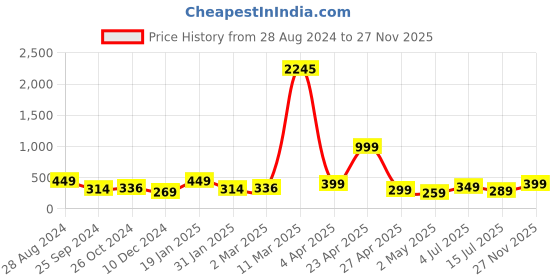 myntra.com SAF Black & Red 5 Pieces Lord Buddha Painting Wall Art saf Price History Graph from 28 Aug 2024 to 27 Nov 2025