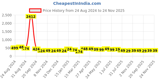 myntra.com SAF Black & Red Digital Printed Framed Wall Painting saf Price History Graph from 24 Aug 2024 to 24 Nov 2025