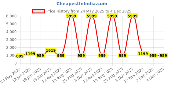 myntra.com SAF Black & Red Floral Printed Wooden Wall Art saf Price History Graph from 24 May 2025 to 4 Dec 2025