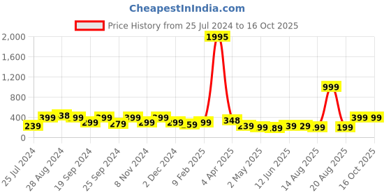 myntra.com SAF Black & Red Maa Yashoda & Kanha Painting Framed Wall Art saf Price History Graph from 25 Jul 2024 to 15 Oct 2025