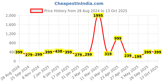 myntra.com SAF Black & Red Motivational Painted Framed Wall Art saf Price History Graph from 28 Aug 2024 to 12 Oct 2025