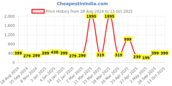 myntra.com SAF Black & Red Motivational Painted UV Textured Framed Wall Art saf Price History Graph from 28 Aug 2024 to 13 Oct 2025