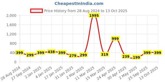 myntra.com SAF Black & Red Motivational Painted UV Textured Framed Wall Art saf Price History Graph from 28 Aug 2024 to 13 Oct 2025