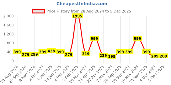 myntra.com SAF Black & Red Motivational Quotes Printed Wall Art saf Price History Graph from 28 Aug 2024 to 5 Dec 2025