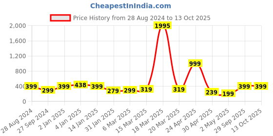 myntra.com SAF Black & Red Painted UV Textured Framed Wall Art saf Price History Graph from 28 Aug 2024 to 13 Oct 2025