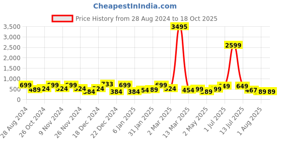 myntra.com SAF Black & Red Painting Canvas Wall Art saf Price History Graph from 28 Aug 2024 to 18 Oct 2025