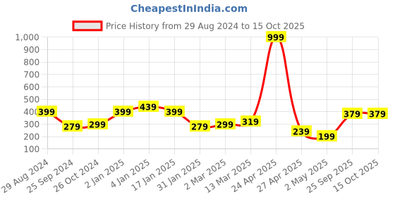 myntra.com SAF Black & Red Religious Ram Lalla Ayodhya Wall Paintings saf Price History Graph from 29 Aug 2024 to 15 Oct 2025