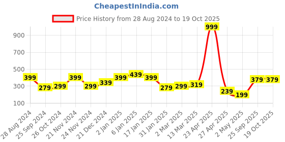 myntra.com SAF Black & Red Religious Ram Lalla Ayodhya Wall Paintings saf Price History Graph from 28 Aug 2024 to 18 Oct 2025