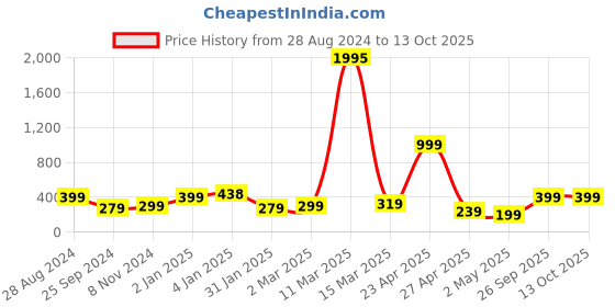myntra.com SAF Black & Red Workout Painted UV Textured Framed Wall Art saf Price History Graph from 28 Aug 2024 to 13 Oct 2025