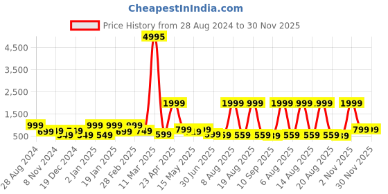 myntra.com SAF Black & Teal 3 Pieces Modern Boho Art Painting Framed Wall Art saf Price History Graph from 28 Aug 2024 to 30 Nov 2025