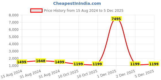 myntra.com SAF Black & White 1 Piece Canvas Floral and Botanical Wall Paintings saf Price History Graph from 15 Aug 2024 to 5 Dec 2025