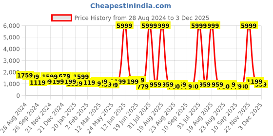 myntra.com SAF Black & White 1 Piece Wood Abstract Wall Paintings saf Price History Graph from 28 Aug 2024 to 3 Dec 2025