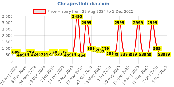 myntra.com SAF Black & White 3 Pieces Abstract Buildings UV Coating Wall Art saf Price History Graph from 28 Aug 2024 to 3 Dec 2025