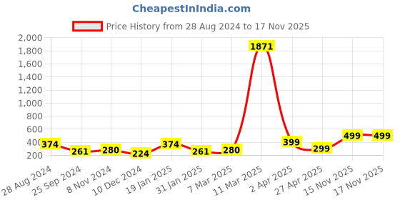myntra.com SAF Black & White 3 Pieces Abstract Painting Wall Art saf Price History Graph from 28 Aug 2024 to 17 Nov 2025