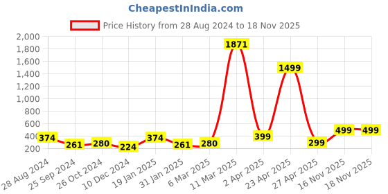 myntra.com SAF Black & White 3 Pieces Abstract Painting Wall Arts saf Price History Graph from 28 Aug 2024 to 17 Nov 2025