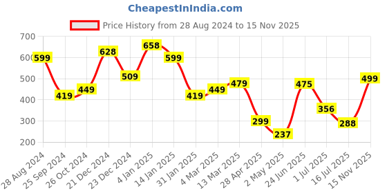 myntra.com SAF Black & White 3 Pieces Abstract Painting Waterproof Wall Art saf Price History Graph from 28 Aug 2024 to 15 Nov 2025