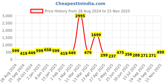 myntra.com SAF Black & White 3-Pieces Abstract Printed UV Coating Wall Art saf Price History Graph from 28 Aug 2024 to 15 Nov 2025