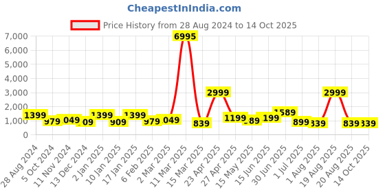 myntra.com SAF Black & White 3 Pieces Abstract Printed Wall Art saf Price History Graph from 28 Aug 2024 to 14 Oct 2025