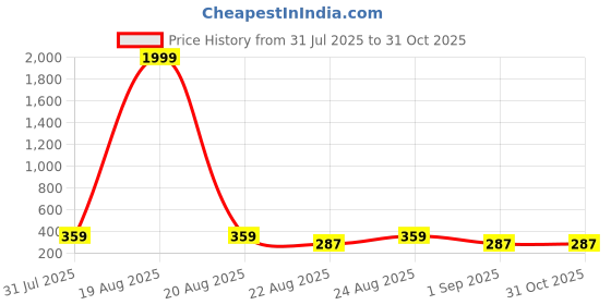 myntra.com SAF Black & White 3 Pieces Animal Cartoon Printed Wooden Wall Art saf Price History Graph from 31 Jul 2025 to 30 Oct 2025