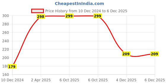 myntra.com SAF Black & White 3 Pieces Animal UV Textured Self adhesive Wall Art Painting saf Price History Graph from 10 Dec 2024 to 4 Dec 2025
