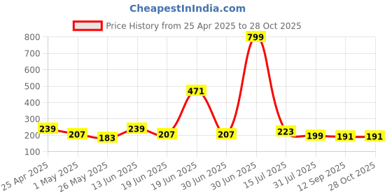 myntra.com SAF Black & White 3 Pieces Floral and Botanical Synthetic Wood Wall Paintings saf Price History Graph from 25 Apr 2025 to 28 Oct 2025
