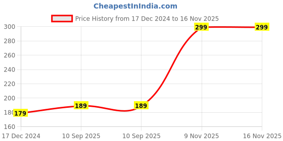 myntra.com SAF Black & White 3 Pieces Lord Ganesha Printed Textured Self Adhesive Wall Painting saf Price History Graph from 17 Dec 2024 to 15 Nov 2025
