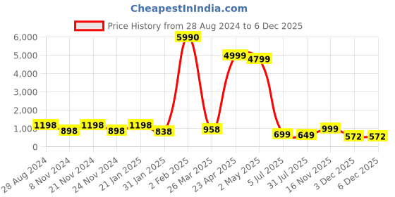 myntra.com SAF Black & White 3-Pieces Modern Art Printed Framed UV Coating Wall Art saf Price History Graph from 28 Aug 2024 to 5 Dec 2025
