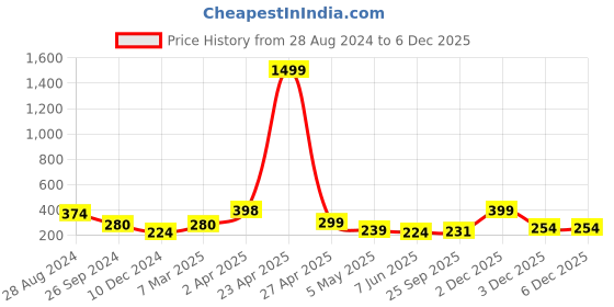 myntra.com SAF Black & White 3 Pieces Modern Art Wall Art saf Price History Graph from 28 Aug 2024 to 5 Dec 2025