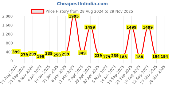 myntra.com SAF Black & White 3 Pieces Motivational Quotes Printed Framed Wall Art saf Price History Graph from 28 Aug 2024 to 27 Nov 2025