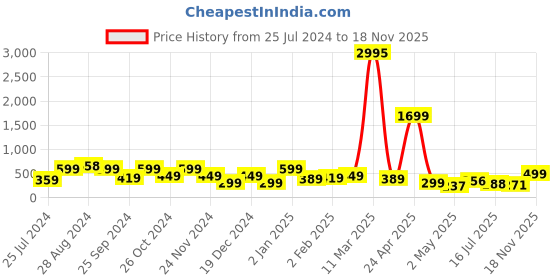 myntra.com SAF Black & White 3 Pieces Painting Matte Finish Wall Art saf Price History Graph from 25 Jul 2024 to 18 Nov 2025