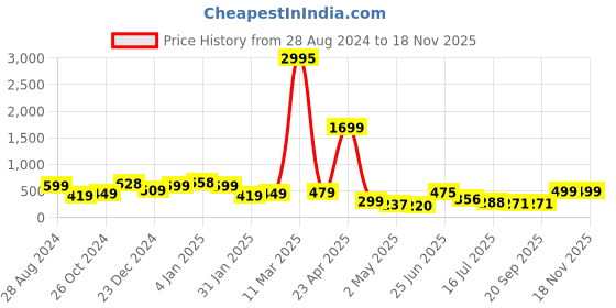 myntra.com SAF Black & White 3 Pieces Painting Waterproof Wall Art saf Price History Graph from 28 Aug 2024 to 18 Nov 2025