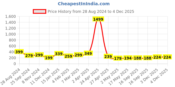 myntra.com SAF Black & White 3-Pieces Quotes Printed Framed Wall Art saf Price History Graph from 28 Aug 2024 to 3 Dec 2025
