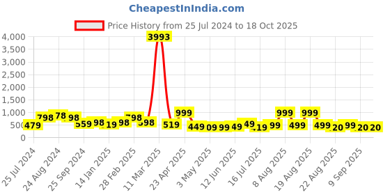myntra.com SAF Black & White 4-Pieces Modern Art Printed Framed Wall Art saf Price History Graph from 25 Jul 2024 to 18 Oct 2025