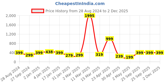 myntra.com SAF Black & White Bird Painted UV Textured Framed Wall Art saf Price History Graph from 28 Aug 2024 to 2 Dec 2025