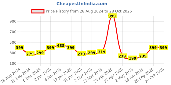 myntra.com SAF Black & White Goddess Gayatri Painting Wall Art saf Price History Graph from 28 Aug 2024 to 27 Oct 2025