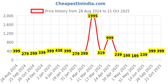 myntra.com SAF Black & White Life Quotes Printed Framed Wall Painting saf Price History Graph from 28 Aug 2024 to 21 Oct 2025
