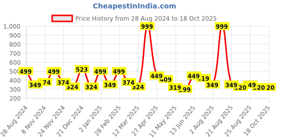 myntra.com SAF Black & White Modern Art Framed Wall Art saf Price History Graph from 28 Aug 2024 to 18 Oct 2025