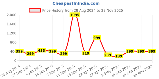 myntra.com SAF Black & White Motivational Painted UV Textured Framed Wall Art saf Price History Graph from 28 Aug 2024 to 28 Nov 2025
