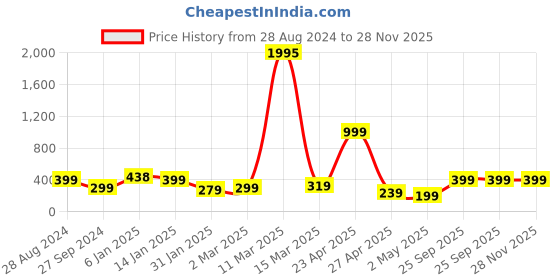 myntra.com SAF Black & White Motivational Painted UV Textured Framed Wall Art saf Price History Graph from 28 Aug 2024 to 28 Nov 2025