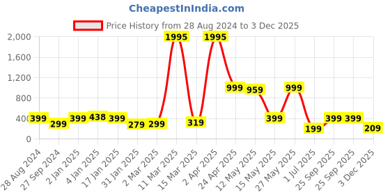 myntra.com SAF Black & White Motivational Painted UV Textured Framed Wall Art saf Price History Graph from 28 Aug 2024 to 3 Dec 2025