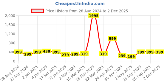myntra.com SAF Black & White Motivational Painted UV Textured Framed Wall Art saf Price History Graph from 28 Aug 2024 to 1 Dec 2025