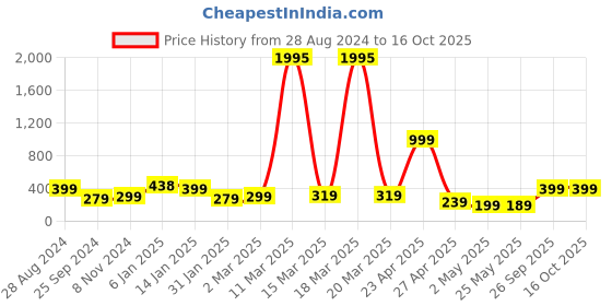myntra.com SAF Black & White Motivational Painted UV Textured Framed Wall Art saf Price History Graph from 28 Aug 2024 to 16 Oct 2025