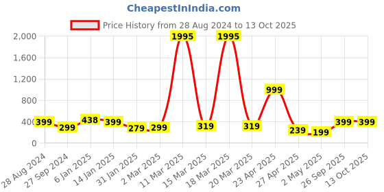 myntra.com SAF Black & White Motivational Painted UV Textured Framed Wall Art saf Price History Graph from 28 Aug 2024 to 13 Oct 2025