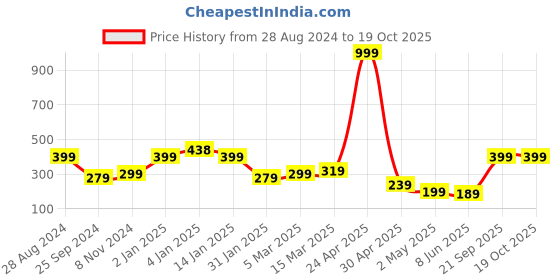 myntra.com SAF Black & White Motivational Painted UV Textured Framed Wall Art saf Price History Graph from 28 Aug 2024 to 18 Oct 2025