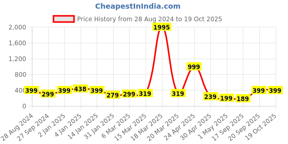 myntra.com SAF Black & White Motivational Painted UV Textured Framed Wall Art saf Price History Graph from 28 Aug 2024 to 17 Oct 2025