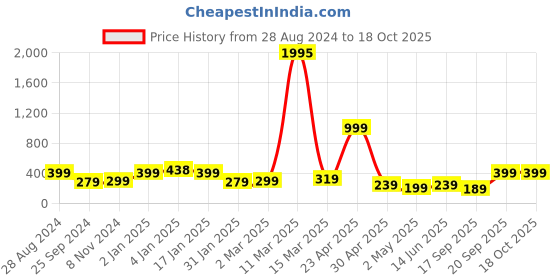 myntra.com SAF Black & White Motivational Painted Wall Art saf Price History Graph from 28 Aug 2024 to 18 Oct 2025