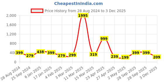 myntra.com SAF Black & White Motivational Quote Painted Framed Wall Art saf Price History Graph from 28 Aug 2024 to 3 Dec 2025