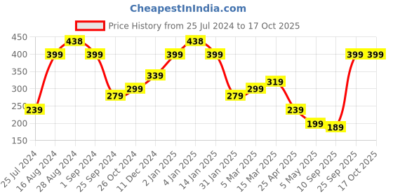 myntra.com SAF Black & White Motivational Quote Printed Framed Wall Art saf Price History Graph from 25 Jul 2024 to 16 Oct 2025